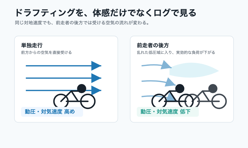 ドラフティング効果の可視化
