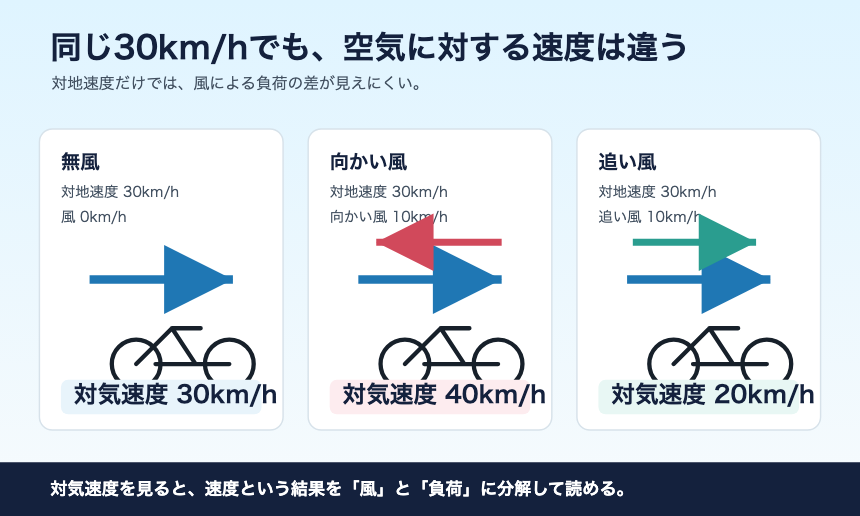 対地速度と対気速度の違い
