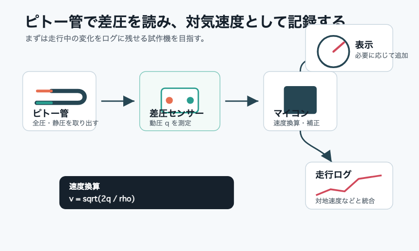 ピトー管式対気速度計の構成